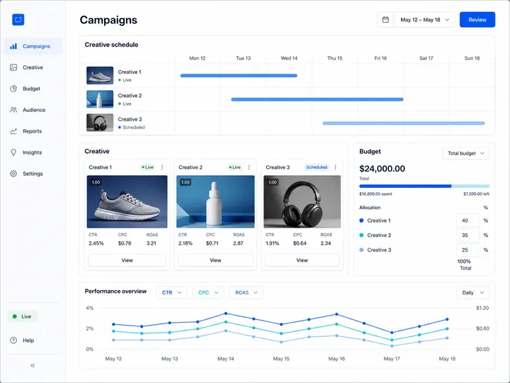 Paid media workspace with a creative schedule, campaign budget and performance trends