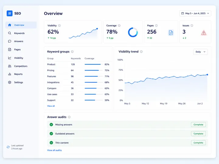SEO and answer visibility workspace showing coverage, indexed pages and audit progress