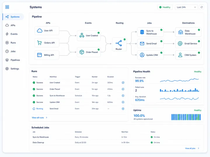 Systems automation workspace with API connections, event routing, scheduled jobs and pipeline health